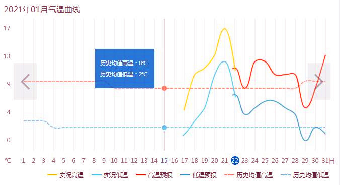 2021年一月上海气温曲线.jpg