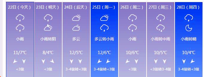 上海一星期天气变化图.jpg